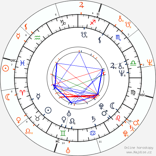 Partnerský horoskop: Jaid Barrymore a James Taylor