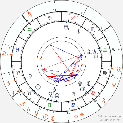 Partnerský horoskop: Jaid Barrymore a John Drew Barrymore