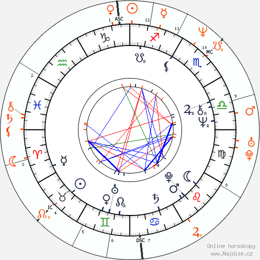 Partnerský horoskop: Jaid Barrymore a Kiefer Sutherland