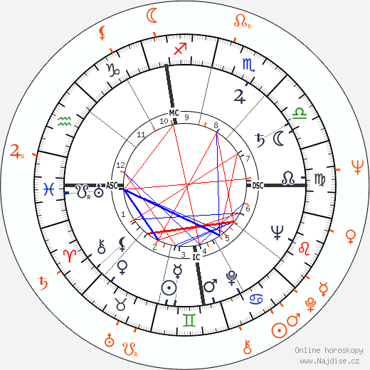 Partnerský horoskop: James Arness a Tura Satana