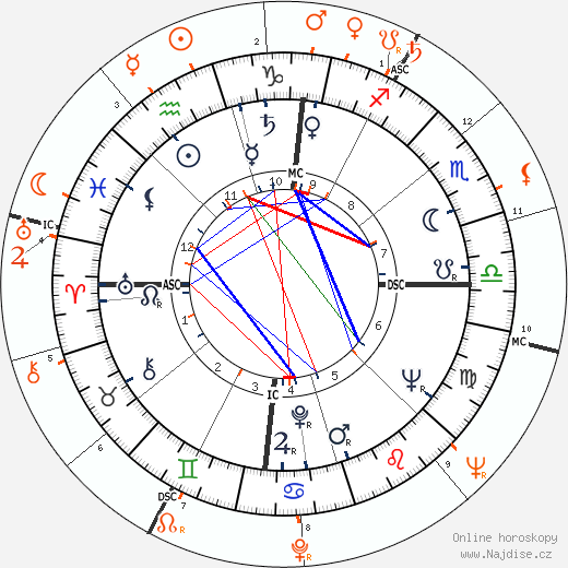 Partnerský horoskop: James Dean a Eartha Kitt