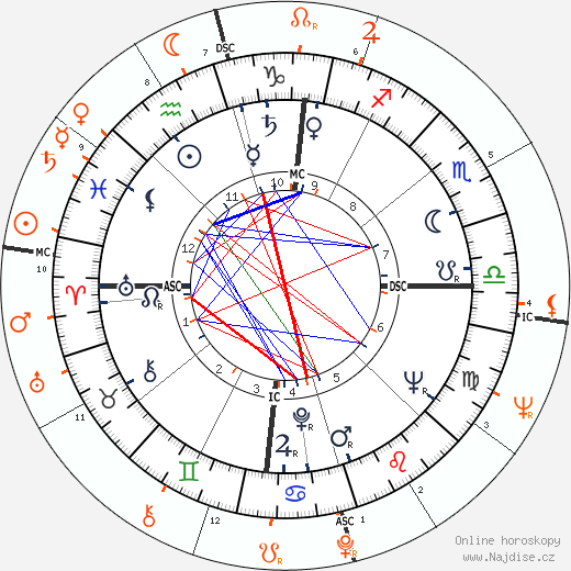 Partnerský horoskop: James Dean a Ursula Andress