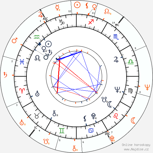 Partnerský horoskop: James Franciscus a Jane Fonda