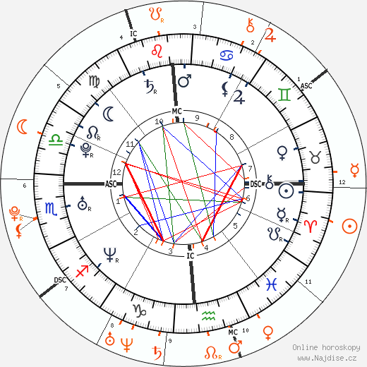 Partnerský horoskop: James Franco a Kristen Stewart