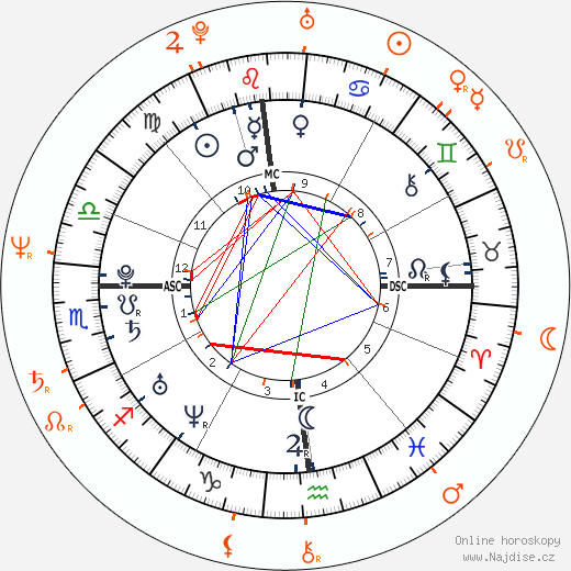 Partnerský horoskop: James Jagger a Jerry Hall