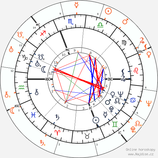 Partnerský horoskop: James Stewart a Carole Lombard