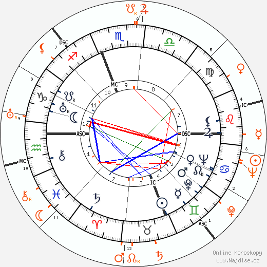 Partnerský horoskop: James Stewart a Ginger Rogers