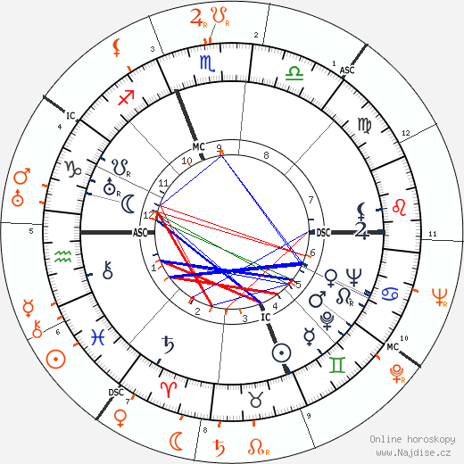 Partnerský horoskop: James Stewart a Jean Harlow