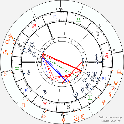 Partnerský horoskop: James Stewart a Katharine Hepburn