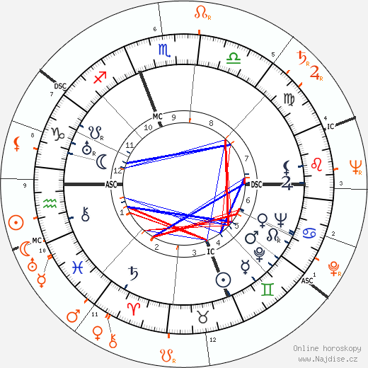 Partnerský horoskop: James Stewart a Lana Turner
