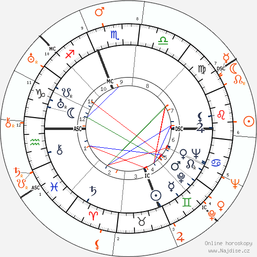 Partnerský horoskop: James Stewart a Myrna Loy