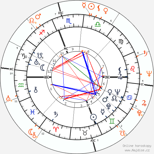 Partnerský horoskop: James Stewart a Rita Hayworth