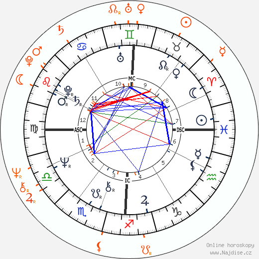 Partnerský horoskop: James Taylor a Jaid Barrymore