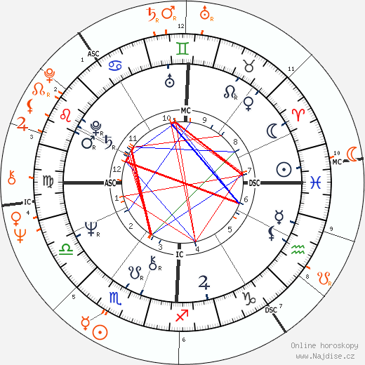 Partnerský horoskop: James Taylor a Joni Mitchell