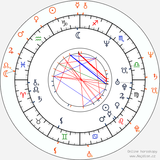 Partnerský horoskop: James Wilder a Kirstie Alley