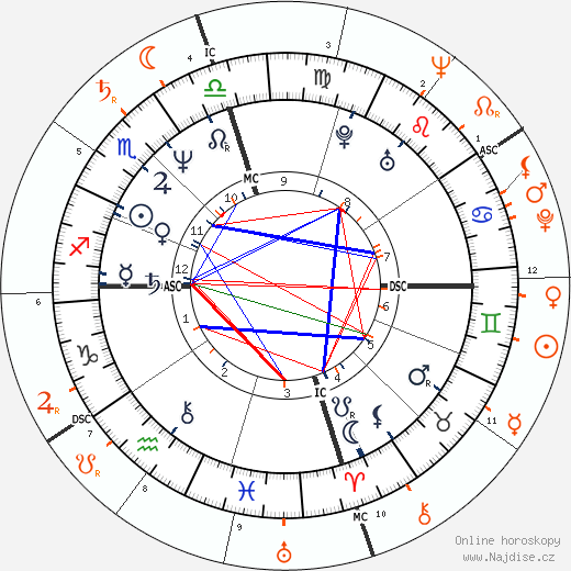 Partnerský horoskop: Jamie Lee Curtis a Tony Curtis