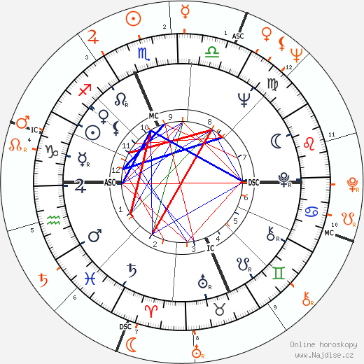 Partnerský horoskop: Jane Fonda a Alain Delon