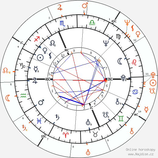 Partnerský horoskop: Jane Fonda a Donald Sutherland