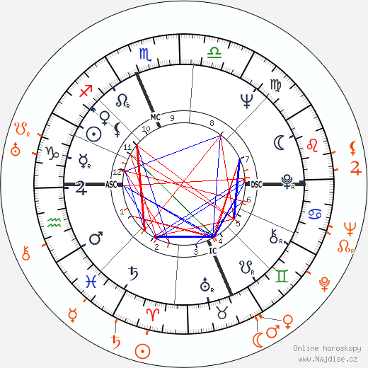 Partnerský horoskop: Jane Fonda a Frances Ford Fonda