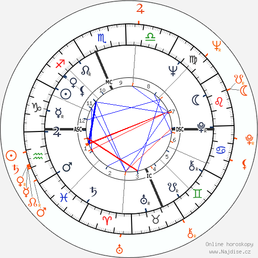Partnerský horoskop: Jane Fonda a James Franciscus