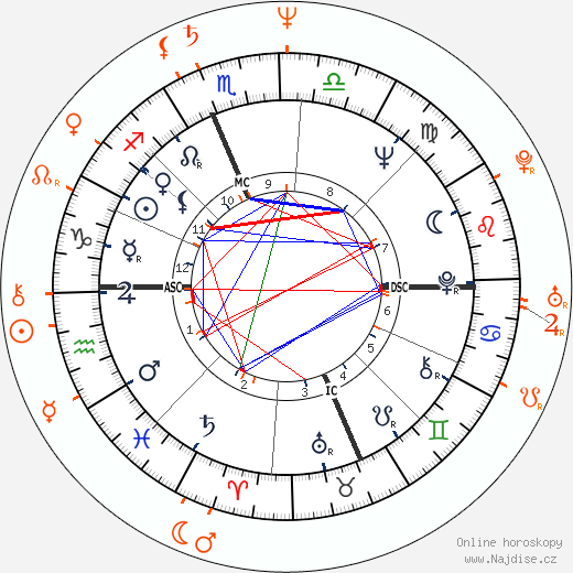 Partnerský horoskop: Jane Fonda a Lorenzo Caccialanza