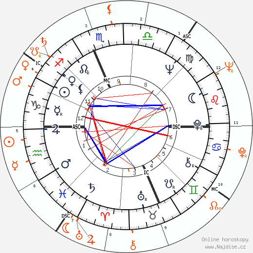 Partnerský horoskop: Jane Fonda a Roger Vadim