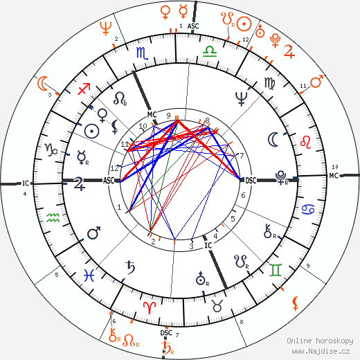 Partnerský horoskop: Jane Fonda a Vanessa Vadim