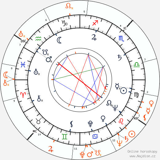 Partnerský horoskop: Jane Greer a Robert Mitchum