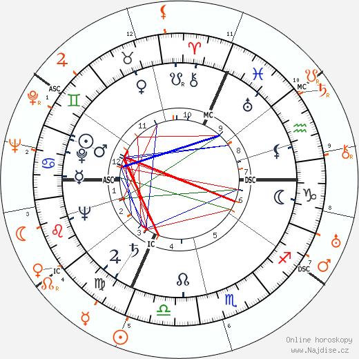 Partnerský horoskop: Jane Russell a Howard Hughes