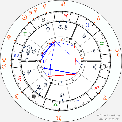 Partnerský horoskop: Jane Russell a John Payne