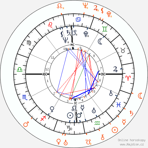 Partnerský horoskop: Jane Wyman a Cesar Romero