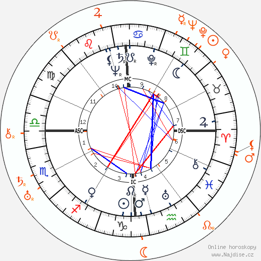 Partnerský horoskop: Jane Wyman a Howard Hawks