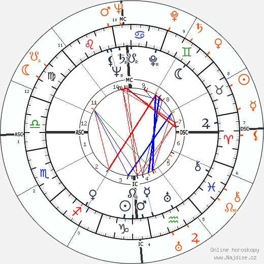 Partnerský horoskop: Jane Wyman a Tyrone Power