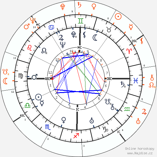 Partnerský horoskop: Janet Gaynor a Tyrone Power