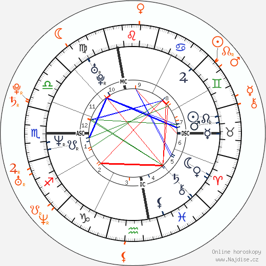 Partnerský horoskop: Janet Jackson a Lee Ryan