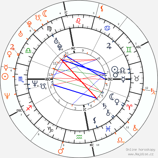 Partnerský horoskop: Janet Jackson a Matthew McConaughey
