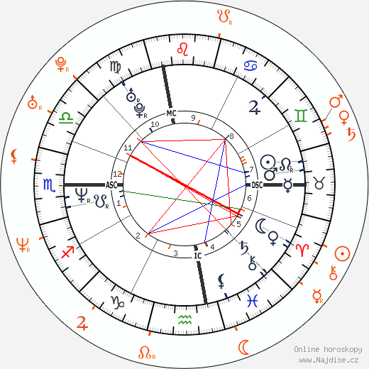 Partnerský horoskop: Janet Jackson a Q-Tip