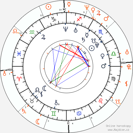 Partnerský horoskop: Janet Montgomery a Jeremy Renner
