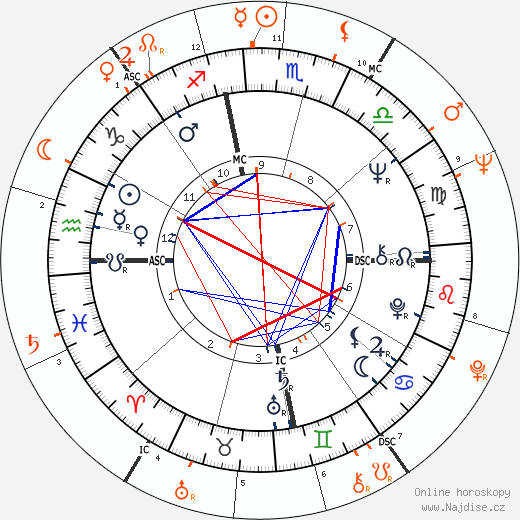 Partnerský horoskop: Janis Joplin a Dick Cavett