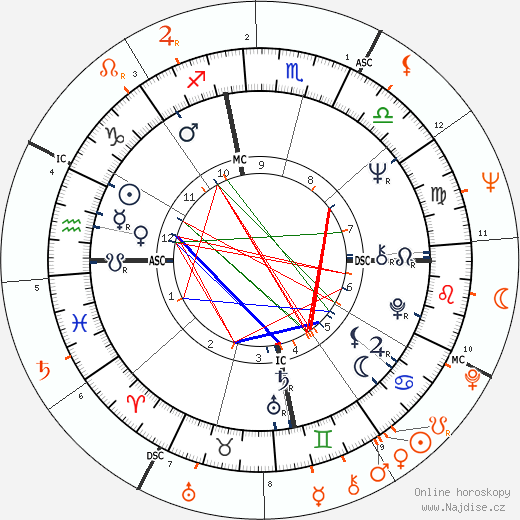 Partnerský horoskop: Janis Joplin a Kris Kristofferson
