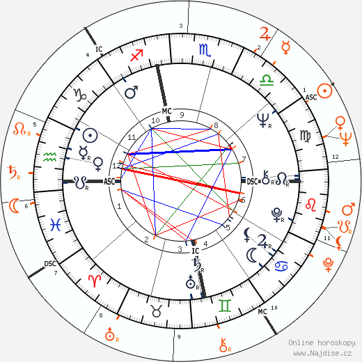 Partnerský horoskop: Janis Joplin a Leonard Cohen