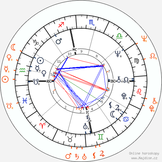 Partnerský horoskop: Janis Joplin a Peter Tork