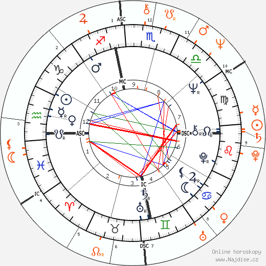 Partnerský horoskop: Janis Joplin a Robert Plant