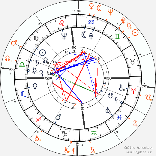 Partnerský horoskop: Janis Paige a Bob Hope