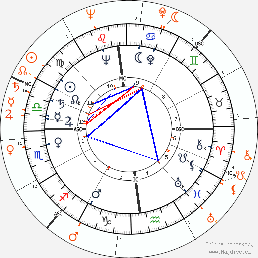 Partnerský horoskop: Janis Paige a Jackie Cooper
