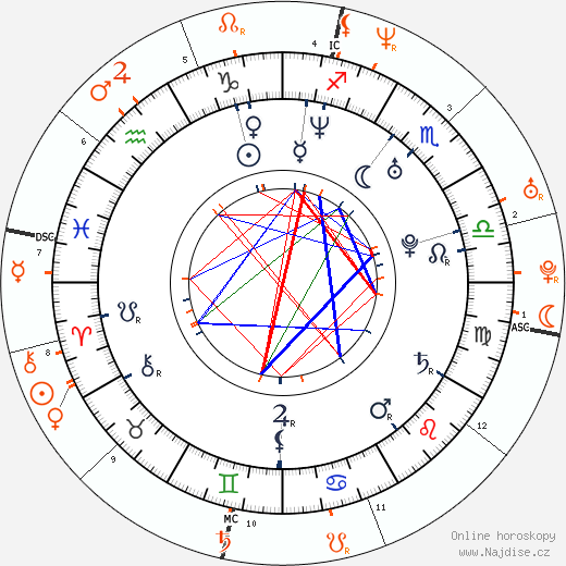 Partnerský horoskop: January Jones a Adrien Brody