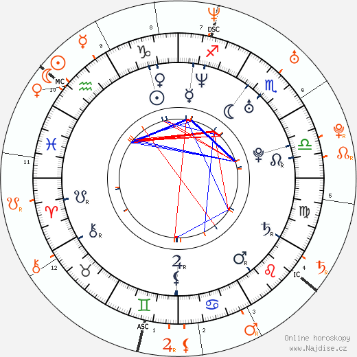Partnerský horoskop: January Jones a Ashton Kutcher