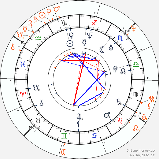 Partnerský horoskop: January Jones a Jim Carrey