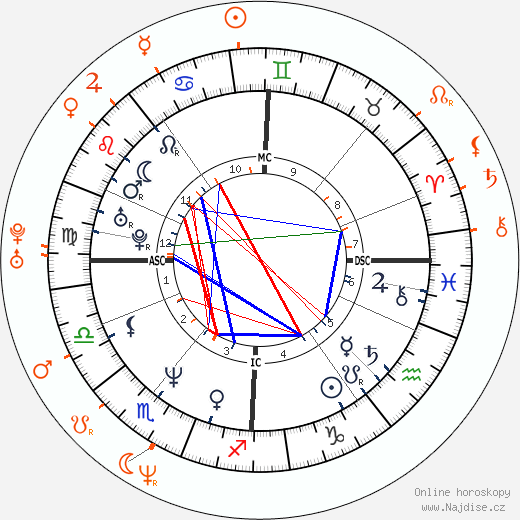 Partnerský horoskop: Jason Connery a Mia Sara