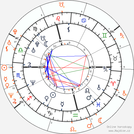 Partnerský horoskop: Jay Kay a Winona Ryder